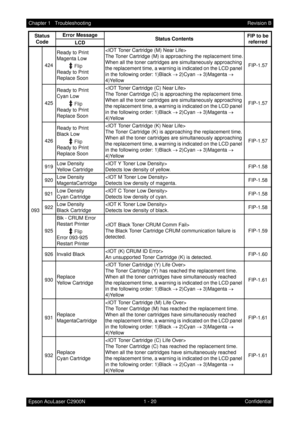 Page 331 - 20 Chapter 1   Troubleshooting
Epson AcuLaser C2900NRevision B
Confidential 093424Ready to Print
Magenta Low
Ready to Print
Replace Soon
The Toner Cartridge (M) is approaching the replacement time.
When all the toner cartridges are simultaneously approaching 
the replacement time, a warning is indicated on the LCD panel 
in the following order: 1)Black → 2)Cyan → 3)Magenta → 
4)YellowFIP-1.57
425Ready to Print
Cyan Low
Ready to Print
Replace Soon
The Toner Cartridge (C) is approaching the replacement...