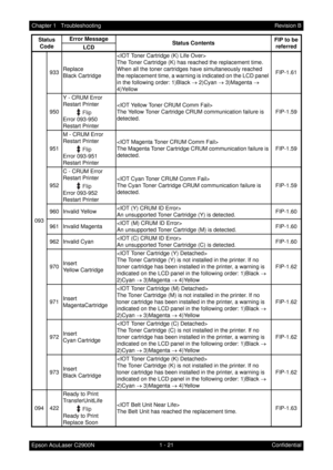 Page 341 - 21 Chapter 1   Troubleshooting
Epson AcuLaser C2900NRevision B
Confidential 093933Replace
Black Cartridge
The Toner Cartridge (K) has reached the replacement time.
When all the toner cartridges have simultaneously reached 
the replacement time, a warning is indicated on the LCD panel 
in the following order: 1)Black → 2)Cyan → 3)Magenta → 
4)YellowFIP-1.61
950Y - CRUM Error
Restart Printer
Error 093-950
Restart Printer
The Yellow Toner Cartridge CRUM communication failure is 
detected.FIP-1.59
951M -...