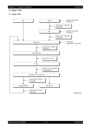 Page 5726 - 15 Chapter 6   Principles of Operation
Epson AcuLaser C2900NRevision B
Confidential
2. Paper Path
2.1 Paper Path
MiS06005SA
SSI
Top Cover Duplex ModuleTray 2
Tray 1
Regi Assy
Transfer ASSY
Fusing
Exit Roll in the Fuser UnitMotor drive / Solenoid /
Feed RollMultiple Sheet feed
Prevention
Multiple Sheet feed
Prevention
Lead edag
registration (except SSI) Motor drive / Solenoid /
Feed Roll
Motor drive / Clutch /
Regi Roll
Motor drive / Clutch /
Exit Roll
Motor drive / Clutch /
Dup RollMotor drive / Heat...