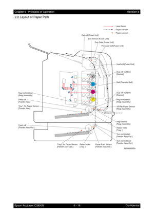 Page 5736 - 16 Chapter 6   Principles of Operation
Epson AcuLaser C2900NRevision B
Confidential
2.2 Layout of Paper Path
MiS06006SA
:  Laser beam
:  Paper transfer
:  Paper sensors
Exit roll [Fuser Unit]
Dup Gate [Fuser Unit]
Heat roll [Fuser Unit]
Belt [Transfer Belt] Pressure belt [Fuser Unit]
Regi roll (rubber)
[Regi Assembly]Dup roll (rubber)
[Duplex] Exit Sensor [Fuser Unit]
Regi roll (metal)
[Regi Assembly]
Turn roll (metal)
[Feeder Assy  Opt.]
Turn roll (rubber)
[Feeder Assy  Opt.]
SSI No Paper Sensor...