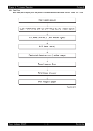 Page 6016 - 44 Chapter 6   Principles of Operation
Epson AcuLaser C2900NRevision B
Confidential 3.9.2 Data Flow
Print data (electric signal) from the printer controller flows as shown below until it is turned into a print.
Wsb06042KA 