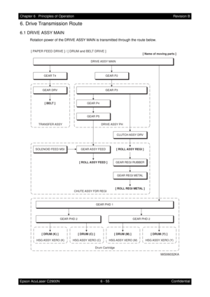 Page 6126 - 55 Chapter 6   Principles of Operation
Epson AcuLaser C2900NRevision B
Confidential
6. Drive Transmission Route
6.1 DRIVE ASSY MAIN
Rotation power of the DRIVE ASSY MAIN is transmitted through the route below.
DRIVE ASSY  MAIN
[ BELT ]
TRANSFER ASSY
[ Name of moving parts ]
GEAR P3
DRIVE ASSY  PH
CHUTE ASSY FDR REGI
CLUTCH ASSY  DRV
GEAR REGI RUBBER
GEAR REGI METAL
GEAR P2GEAR T4
GEAR P4
GEAR P5
[ ROLL ASSY REGI ]
[ ROLL REGI METAL ]
GEAR ASSY  FEEDSOLENOID FEED MSIGEAR DRV
[ ROLL ASSY FEED ]
HSG...