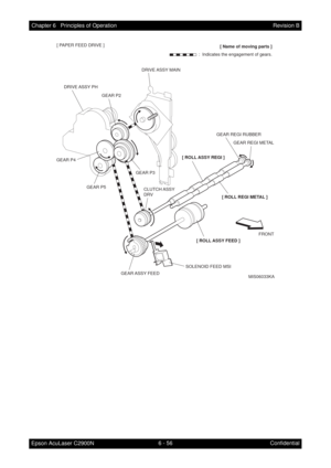 Page 6136 - 56 Chapter 6   Principles of Operation
Epson AcuLaser C2900NRevision B
Confidential
FRONT
MiS06033KA
:  Indicates the engagement of gears.[ Name of moving parts ] [ PAPER FEED DRIVE ]
DRIVE ASSY  PHDRIVE ASSY  MAIN
GEAR P2
GEAR P3 GEAR P4
GEAR P5
GEAR ASSY  FEEDCLUTCH ASSY
DRVGEAR REGI RUBBER
GEAR REGI METAL
SOLENOID FEED MSI
[ ROLL ASSY FEED ] [ ROLL ASSY REGI ]
[ ROLL REGI METAL ] 