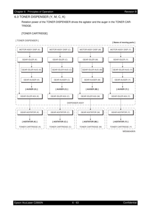 Page 6206 - 63 Chapter 6   Principles of Operation
Epson AcuLaser C2900NRevision B
Confidential
6.3 TONER DISPENSER (Y, M, C, K)
Rotation power of the TONER DISPENSER drives the agitator and the auger in the TONER CAR-
TRIDGE.
[TONER CARTRIDGE]
[ Name of moving parts ]
DISPENSER ASSY
TONER CARTRIDGE (K)
GEAR IDLER (K)
MOTOR ASSY DISP (K)
GEAR AGITATOR  (K)
[ TONER DISPENSER ]
[ AUGER (K) ]
GEAR IDLER AGI (K)
GEAR IDLER AUG (K)
[ AGITATOR (K) ]
TONER CARTRIDGE (C)
GEAR AGITATOR  (C)
[ AGITATOR (C) ]
TONER...