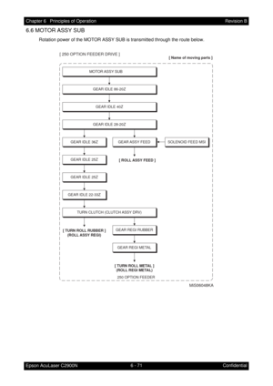 Page 6286 - 71 Chapter 6   Principles of Operation
Epson AcuLaser C2900NRevision B
Confidential
6.6 MOTOR ASSY SUB
Rotation power of the MOTOR ASSY SUB is transmitted through the route below.
[ Name of moving parts ]
MOTOR ASSY  SUB
GEAR IDLE 86-20Z
GEAR IDLE 40Z
TURN CLUTCH (CLUTCH ASSY DRV)
GEAR IDLE 28-20Z
GEAR IDLE 36Z
GEAR IDLE 25Z
GEAR IDLE 25Z
GEAR IDLE 22-33Z
GEAR ASSY  FEEDSOLENOID FEED MSI
GEAR REGI RUBBER
GEAR REGI METAL
[ 250 OPTION FEEDER DRIVE ]
[ TURN ROLL RUBBER ]
(ROLL ASSY REGI)
[ ROLL ASSY...