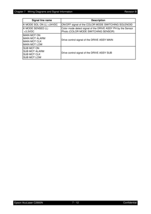 Page 6437 - 12 Chapter 7   Wiring Diagrams and Signal Information
Epson AcuLaser C2900NRevision B
Confidential Signal line name Description
K MODE SOL ON (L) +24VDC ON/OFF signal of the COLOR MODE SWITCHING SOLENOID 
K MODE SENSED (L)
 +3.3VDCColor mode detect signal of the DRIVE ASSY PH by the Sensor 
Photo (COLOR MODE SWITCHING SENSOR)
MAIN MOT ON
MAIN MOT ALARM
MAIN MOT CLK
MAIN MOT LOWDrive control signal of the DRIVE ASSY MAIN
SUB MOT ON
SUB MOT ALARM
SUB MOT CLK
SUB MOT LOWDrive control signal of the DRIVE...