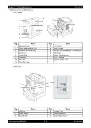 Page 6648 - 3 Chapter 8   Product Specifications
Epson AcuLaser C2900NRevision B
Confidential 1.1.3 External View and Part Names

Fig. Name Fig. Name
1 Operator Panel 2 Front Cover
3 Single Sheet Inserter (SSI) 4 Width Guides
5 Standard 250-Sheet Tray 6 Optional 250-Sheet Paper Cassette Unit
7 Side Cover 8 Side Button
9 Output Tray 10 Output Tray Extension
11 Fuser Unit 12 Drum Cartridge
13 Belt Unit 14 Optional Duplex Unit
15 Toner Cartridge
Fig. Name Fig. Name
1 USB Port 2 Ethernet Port
3 Power Switch 4 Power...