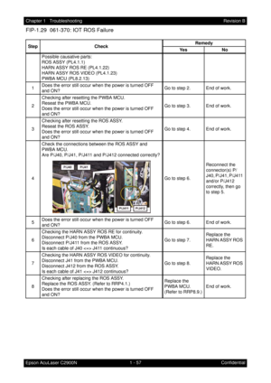 Page 701 - 57 Chapter 1   Troubleshooting
Epson AcuLaser C2900NRevision B
Confidential
FIP-1.29  061-370: IOT ROS Failure
Step CheckRemedy
Ye s N o
Possible causative parts:
ROS ASSY (PL4.1.1)
HARN ASSY ROS RE (PL4.1.22)
HARN ASSY ROS VIDEO (PL4.1.23)
PWBA MCU (PL8.2.13)
1Does the error still occur when the power is turned OFF 
and ON?Go to step 2. End of work.
2Checking after resetting the PWBA MCU.
Reseat the PWBA MCU.
Does the error still occur when the power is turned OFF 
and ON?Go to step 3. End of work....