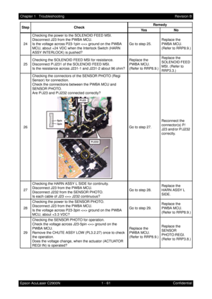 Page 741 - 61 Chapter 1   Troubleshooting
Epson AcuLaser C2900NRevision B
Confidential 24Checking the power to the SOLENOID FEED MSI.
Disconnect J23 from the PWBA MCU.
Is the voltage across P23-1pin  ground on the PWBA 
MCU, about +24 VDC when the Interlock Switch (HARN 
ASSY INTERLOCK) is pushed?Go to step 25.Replace the 
PWBA MCU. 
(Refer to RRP8.9.)
25Checking the SOLENOID FEED MSI for resistance.
Disconnect P/J231 of the SOLENOID FEED MSI.
Is the resistance across J231-1 and J231-2 about 96 ohm?Replace the...