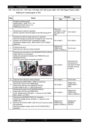 Page 871 - 74 Chapter 1   Troubleshooting
Epson AcuLaser C2900NRevision B
Confidential
FIP-1.36  075-101 / 075-102 / 075-923: IOT SSI Insert JAM / IOT SSI Paper Pullout JAM / 
Waiting for reseat paper of SSI
Step CheckRemedy
Ye s N o
Possible causative parts:
HARN ASSY L SIDE (PL3.1.18)
SENSOR PHOTO (PL3.2.13)
PWBA MCU (PL8.2.13)
1Checking the customer operation.
Did the customer insert the paper to the SSI during print?After print 
completion, insert 
the paper to the 
SSI.Go to step 2.
2Checking the SSI No...