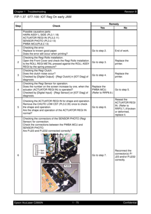 Page 881 - 75 Chapter 1   Troubleshooting
Epson AcuLaser C2900NRevision B
Confidential
FIP-1.37  077-100: IOT Reg On early JAM
Step CheckRemedy
Ye s N o
Possible causative parts:
HARN ASSY L SIDE (PL3.1.18)
ACTUATOR REGI IN (PL3.2.11)
SENSOR PHOTO (PL3.2.13)
PWBA MCU(PL8.2.13)
1Checking the error.
Replace to known good paper.
Does the error still occur when printing?Go to step 2. End of work.
2Checking the Regi Rolls installation.
Open the Front Cover and check the Regi Rolls installation.
Is the ROLL REGI...