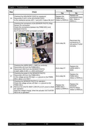 Page 931 - 80 Chapter 1   Troubleshooting
Epson AcuLaser C2900NRevision B
Confidential 24Checking the SOLENOID FEED for resistance.
Disconnect P/J231 of the SOLENOID FEED.
Is the resistance across J231-1 and J231-2 about 96 ohm?Replace the 
PWBA MCU. 
(Refer to RRP8.9.)Replace the 
SOLENOID FEED 
MSI. (Refer to 
RRP3.3.)
25Checking the connectors of the SENSOR PHOTO (Regi 
Sensor) for connection.
Check the connections between the PWBA MCU and 
SENSOR PHOTO.
Are P/J23 and P/J232 connected correctly?
Go to step...