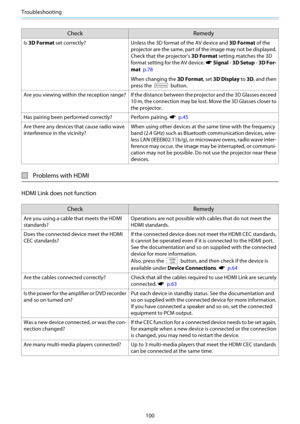 Page 101Troubleshooting
100
Check Remedy
Is 3D Format set correctly? Unless the 3D format of the AV device and 3D Format of the
projector are the same, part of the image may not be displayed.
Check that the projector's 3D Format setting matches the 3D
format setting for the AV device. 
s Signal - 3D Setup - 3D For‐
mat  p.78
When changing the 3D Format, set 3D Display to 3D, and then
press the 
 button.
Are you viewing within the reception range? If the distance between the projector and the 3D Glasses...