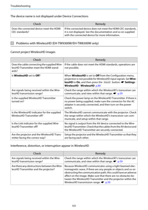 Page 102Troubleshooting
101
The device name is not displayed under Device Connections
Check Remedy
Does the connected device meet the HDMI
CEC standards?If the connected device does not meet the HDMI CEC standards,
it is not displayed. See the documentation and so on supplied
with the connected device for more information.
Problems with WirelessHD (EH-TW9300W/EH-TW8300W only)
Cannot project WirelessHD images
Check Remedy
Does the cable connecting the supplied Wire-
lessHD Transmitter meet the HDMI stand-
ards?If...