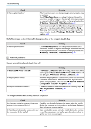 Page 103Troubleshooting
102
Check Remedy
Is the reception too low? If the transmissions are not strong enough, communication may
be unstable.
Check Video Reception as you set up the transmitter as it is
sometimes possible to improve the strength of the transmission
by moving the WirelessHD Transmitter or changing its direction.
s Settings - WirelessHD - Video Reception  p.80
Transmission strength may differ depending on the surround-
ings, or they may be unstable. While checking Video Recep‐
tion, setup the...