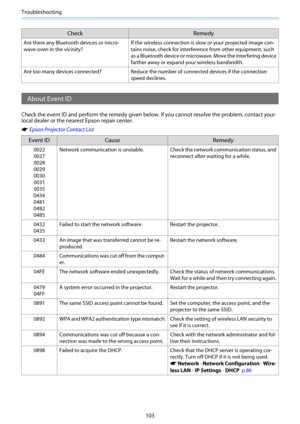 Page 104Troubleshooting
103
Check Remedy
Are there any Bluetooth devices or micro-
wave oven in the vicinity?If the wireless connection is slow or your projected image con-
tains noise, check for interference from other equipment, such
as a Bluetooth device or microwave. Move the interfering device
farther away or expand your wireless bandwidth.
Are too many devices connected? Reduce the number of connected devices if the connection
speed declines.
About Event ID
Check the event ID and perform the remedy given...