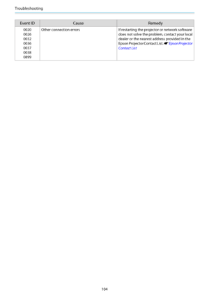 Page 105Troubleshooting
104
Event ID Cause Remedy
0020
0026
0032
0036
0037
0038
0899Other connection errors If restarting the projector or network software
does not solve the problem, contact your local
dealer or the nearest address provided in the
Epson Projector Contact List. 
s Epson Projector
Contact List 