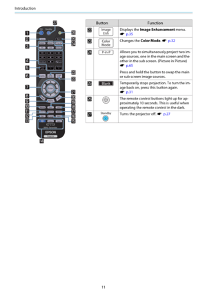 Page 12Introduction
11
Button Function
BDisplays the Image Enhancement menu.
s  p.35
CChanges the Color Mode. s  p.32
DAllows you to simultaneously project two im-
age sources, one in the main screen and the
other in the sub screen. (Picture in Picture)
s  p.65
Press and hold the button to swap the main
or sub screen image sources.
ETemporarily stops projection. To turn the im-
age back on, press this button again.
s  p.31
FThe remote control buttons light up for ap-
proximately 10 seconds. This is useful when...