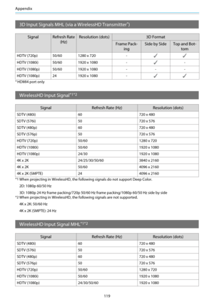 Page 120Appendix
119
3D Input Signals MHL (via a WirelessHD Transmitter*)
SignalRefresh Rate
(Hz)Resolution (dots) 3D Format
Frame Pack-
ingSide by Side Top and Bot-
tom
HDTV (720p) 50/60 1280 x 720 -
HDTV (1080i) 50/60 1920 x 1080 --
HDTV (1080p) 50/60 1920 x 1080 - - -
HDTV (1080p) 24 1920 x 1080 -
*HDMI4 port only
WirelessHD Input Signal*1*2
Signal Refresh Rate (Hz) Resolution (dots)
SDTV (480i) 60 720 x 480
SDTV (576i) 50 720 x 576
SDTV (480p) 60 720 x 480
SDTV (576p) 50 720 x 576
HDTV (720p) 50/60 1280 x...