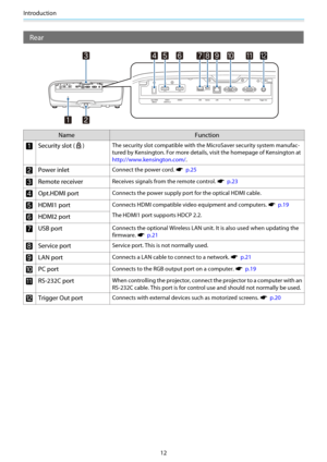 Page 13Introduction
12
Rear
Name Function
aSecurity slot ()The security slot compatible with the MicroSaver security system manufac-
tured by Kensington. For more details, visit the homepage of Kensington at
http://www.kensington.com/.
bPower inletConnect the power cord. s  p.25
cRemote receiverReceives signals from the remote control. s  p.23
dOpt.HDMI portConnects the power supply port for the optical HDMI cable.
eHDMI1 portConnects HDMI compatible video equipment and computers. s  p.19
The HDMI1 port...