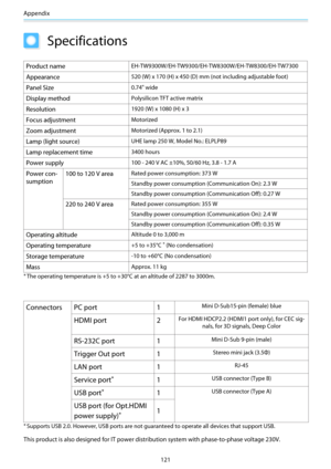 Page 122Appendix
121
Specifications
Product nameEH-TW9300W/EH-TW9300/EH-TW8300W/EH-TW8300/EH-TW7300
Appearance520 (W) x 170 (H) x 450 (D) mm (not including adjustable foot)
Panel Size0.74" wide
Display methodPolysilicon TFT active matrix
Resolution1920 (W) x 1080 (H) x 3
Focus adjustmentMotorized
Zoom adjustmentMotorized (Approx. 1 to 2.1)
Lamp (light source)UHE lamp 250 W, Model No.: ELPLP89
Lamp replacement time3400 hours
Power supply100 - 240 V AC ±10%, 50/60 Hz, 3.8 - 1.7 A
Power con-
sumption100 to 120...