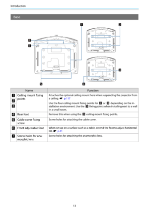 Page 14Introduction
13
Base
-&/4
Name Function
aCeiling mount fixing
pointsAttaches the optional ceiling mount here when suspending the projector from
a ceiling. 
s  p.117
Use the four ceiling mount fixing points for 
 or  depending on the in-
stallation environment. Use the 
 fixing points when installing next to a wall
in a small room.
b
c
d
Rear footRemove this when using the  ceiling mount fixing points.
eCable cover fixing
screwScrew holes for attaching the cable cover.
fFront adjustable footWhen set up on...