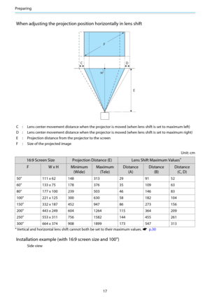 Page 18Preparing
17
When adjusting the projection position horizontally in lens shift
C : Lens center movement distance when the projector is moved (when lens shift is set to maximum left)
D : Lens center movement distance when the projector is moved (when lens shift is set to maximum right)
E : Projection distance from the projector to the screen
F : Size of the projected image
Unit: cm
16:9 Screen Size Projection Distance (E) Lens Shift Maximum Values*
F W x H Minimum
(Wide)Maximum
(Tele)Distance
(A)Distance...