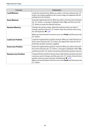 Page 43Adjusting the Image
42
Function Explanation
Load Memory
Loads the saved memory. When you select a memory and press the 
button, the settings applied to the current image are replaced with the
settings from the memory.
Erase MemoryErases the registered memory. When you select a memory name and press
the 
 button, a message is displayed. Select Yes, and then press the
 button to erase the selected memory.
Rename MemoryChanges the memory name. Select the memory name you want to
change, and then press the...