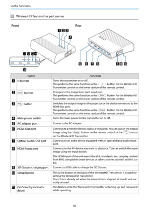 Page 51Useful Functions
50
WirelessHD Transmitter part names
Front Rear
Name Function
at buttonTurns the transmitter on or off.
This performs the same function as the 
 button for the WirelessHD
Transmitter control on the lower section of the remote control.
b buttonChanges to the image from each input port.
This performs the same function as the 
 button for the WirelessHD
Transmitter control on the lower section of the remote control.
c buttonSwitches the output image to the projector or the device connected...