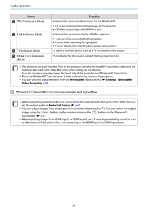 Page 52Useful Functions
51
Name Function
lWiHD indicator (blue)Indicates the communication status for the WirelessHD.
•Lit when wirelessly transmitting images to the projector.
•Off when outputting to the HDMI Out port.
mLink indicator (blue)Indicates the connection status with the projector.
•Turns on when connected to the projector.
•Flashes when searching for a projector.
•Flashes slowly when standing by in power saving status.
nTV indicator (blue)Lit when a monitor device such as a TV is selected as the...