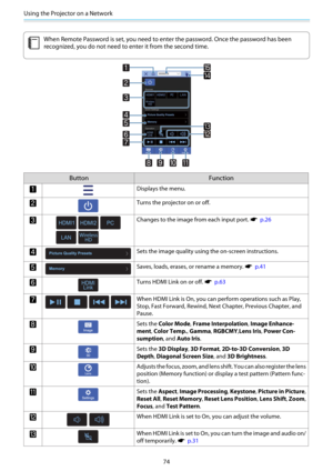 Page 75Using the Projector on a Network
74
c
When Remote Password is set, you need to enter the password. Once the password has been
recognized, you do not need to enter it from the second time.
Button Function
aDisplays the menu. 
bTurns the projector on or off. 
cChanges to the image from each input port. s  p.26
dSets the image quality using the on-screen instructions.
eSaves, loads, erases, or rename a memory. s  p.41
fTurns HDMI Link on or off. s  p.63
gWhen HDMI Link is On, you can perform operations such...