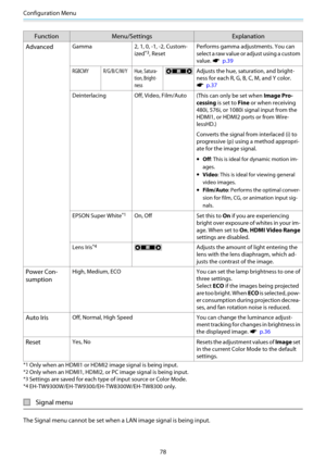 Page 79Configuration Menu
78
Function Menu/Settings Explanation
Advanced
Gamma 2, 1, 0, -1, -2, Custom-
ized
*3, ResetPerforms gamma adjustments. You can
select a raw value or adjust using a custom
value. 
s  p.39
RGBCMY R/G/B/C/M/Y Hue, Satura-
tion, Bright-
nessAdjusts the hue, saturation, and bright-
ness for each R, G, B, C, M, and Y color.
s  p.37
Deinterlacing Off, Video, Film/Auto
(This can only be set when Image Pro‐
cessing is set to Fine or when receiving
480i, 576i, or 1080i signal input from the...