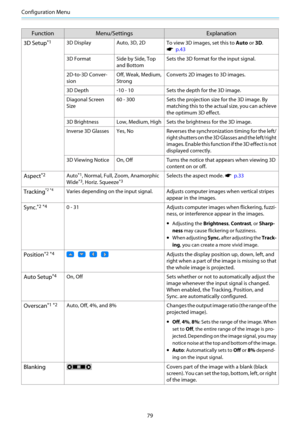 Page 80Configuration Menu
79
Function Menu/Settings Explanation
3D Setup
*13D Display Auto, 3D, 2D
To view 3D images, set this to Auto or 3D.
s  p.43
3D Format Side by Side, Top
and BottomSets the 3D format for the input signal.
2D-to-3D Conver-
sionOff, Weak, Medium,
StrongConverts 2D images to 3D images.
3D Depth -10 - 10 Sets the depth for the 3D image.
Diagonal Screen
Size60 - 300 Sets the projection size for the 3D image. By
matching this to the actual size, you can achieve
the optimum 3D effect.
3D...