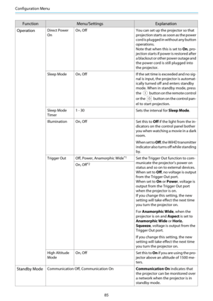 Page 86Configuration Menu
85
Function Menu/Settings Explanation
Operation
Direct Power
OnOn, Off You can set up the projector so that
projection starts as soon as the power
cord is plugged in without any button
operations.
Note that when this is set to On, pro-
jection starts if power is restored after
a blackout or other power outage and
the power cord is still plugged into
the projector.
Sleep Mode On, Off If the set time is exceeded and no sig-
nal is input, the projector is automat-
ically turned off and...