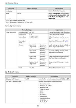 Page 87Configuration Menu
86
Function Menu/Settings Explanation
Language
- Selects the display language.
ResetYes, No
Resets all Extended settings except
for Memory, Projection, High Alti‐
tude Mode, Standby Mode, and
Language.
*1EH-TW9300W/EH-TW9300 only.
*2EH-TW8300W/EH-TW8300/EH-TW7300 only.
Panel Alignment menu
Menu/Settings Explanation
Panel Alignment Panel Alignment On, Off Enables or disables Panel Alignment.
Select Color R, B Select the color to correct.
Pattern Color R/G/B, R/G, G/B Select the pattern...