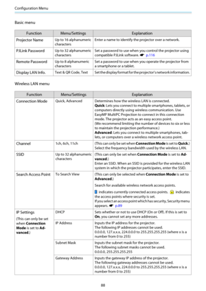 Page 89Configuration Menu
88
Basic menu
Function Menu/Settings Explanation
Projector Name
Up to 16 alphanumeric
charactersEnter a name to identify the projector over a network.
PJLink PasswordUp to 32 alphanumeric
charactersSet a password to use when you control the projector using
compatible PJLink software. 
s  p.116
Remote PasswordUp to 8 alphanumeric
charactersSet a password to use when you operate the projector from
a smartphone or a tablet.
Display LAN Info.Text & QR Code, Text Set the display format for...