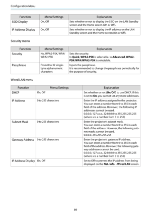 Page 90Configuration Menu
89
Function Menu/Settings Explanation
SSID Display
On, Off Sets whether or not to display the SSID on the LAN Standby
screen and the Home screen (On or Off).
IP Address DisplayOn, Off Sets whether or not to display the IP address on the LAN
Standby screen and the Home screen (On or Off).
Security menu
Function Menu/Settings Explanation
Security
No, WPA2-PSK, WPA/
WPA2-PSKSets the security.
In Quick, WPA2-PSK is selectable. In Advanced, WPA2-
PSK/WPA/WPA2-PSK is selectable....