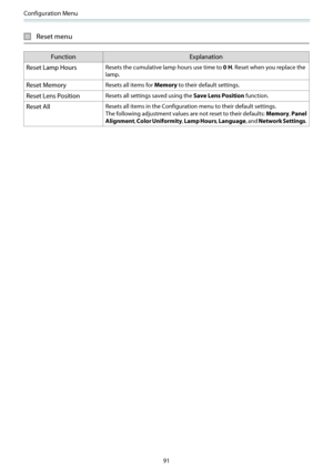 Page 92Configuration Menu
91
Reset menu
Function Explanation
Reset Lamp Hours
Resets the cumulative lamp hours use time to 0 H. Reset when you replace the
lamp.
Reset MemoryResets all items for Memory to their default settings.
Reset Lens PositionResets all settings saved using the Save Lens Position function.
Reset AllResets all items in the Configuration menu to their default settings.
The following adjustment values are not reset to their defaults: Memory, Panel
Alignment, Color Uniformity, Lamp Hours,...