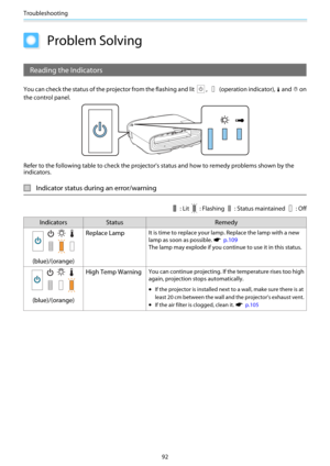 Page 93Troubleshooting
92
Problem Solving
Reading the Indicators
You can check the status of the projector from the flashing and lit ,  (operation indicator), o and m on
the control panel.
Refer to the following table to check the projector's status and how to remedy problems shown by the
indicators.
Indicator status during an error/warning
: Lit: Flashing: Status maintained: Off
Indicators Status Remedy
(blue)/(orange)Replace Lamp
It is time to replace your lamp. Replace the lamp with a new
lamp as soon as...