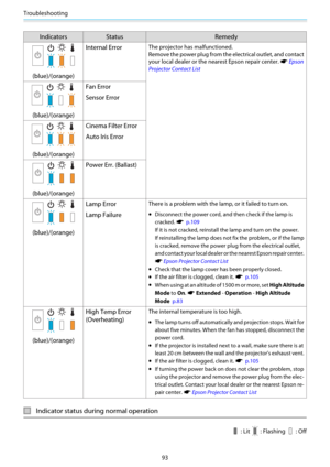 Page 94Troubleshooting
93
Indicators Status Remedy
(blue)/(orange)Internal Error
The projector has malfunctioned.
Remove the power plug from the electrical outlet, and contact
your local dealer or the nearest Epson repair center. 
s Epson
Projector Contact List
(blue)/(orange)Fan Error
Sensor Error
(blue)/(orange)Cinema Filter Error
Auto Iris Error
(blue)/(orange)Power Err. (Ballast)
(blue)/(orange)Lamp Error
Lamp Failure
There is a problem with the lamp, or it failed to turn on.
•Disconnect the power cord, and...