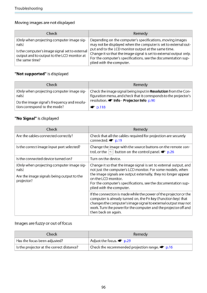 Page 97Troubleshooting
96
Moving images are not displayed
Check Remedy
(Only when projecting computer image sig-
nals)
Is the computer's image signal set to external
output and to output to the LCD monitor at
the same time?Depending on the computer's specifications, moving images
may not be displayed when the computer is set to external out-
put and to the LCD monitor output at the same time.
Change it so that the image signal is set to external output only.
For the computer's specifications, see...