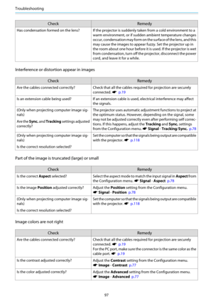 Page 98Troubleshooting
97
Check Remedy
Has condensation formed on the lens? If the projector is suddenly taken from a cold environment to a
warm environment, or if sudden ambient temperature changes
occur, condensation may form on the surface of the lens, and this
may cause the images to appear fuzzy. Set the projector up in
the room about one hour before it is used. If the projector is wet
from condensation, turn off the projector, disconnect the power
cord, and leave it for a while.
Interference or distortion...