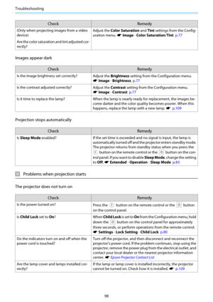 Page 99Troubleshooting
98
Check Remedy
(Only when projecting images from a video
device)
Are the color saturation and tint adjusted cor-
rectly?Adjust the Color Saturation and Tint settings from the Config-
uration menu. 
s Image - Color Saturation/Tint  p.77
Images appear dark
Check Remedy
Is the image brightness set correctly?
Adjust the Brightness setting from the Configuration menu.
s Image - Brightness  p.77
Is the contrast adjusted correctly?
Adjust the Contrast setting from the Configuration menu.
s...