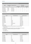 Page 120Appendix
119
3D Input Signals MHL (via a WirelessHD Transmitter*)
SignalRefresh Rate
(Hz)Resolution (dots) 3D Format
Frame Pack-
ingSide by Side Top and Bot-
tom
HDTV (720p) 50/60 1280 x 720 -
HDTV (1080i) 50/60 1920 x 1080 --
HDTV (1080p) 50/60 1920 x 1080 - - -
HDTV (1080p) 24 1920 x 1080 -
*HDMI4 port only
WirelessHD Input Signal*1*2
Signal Refresh Rate (Hz) Resolution (dots)
SDTV (480i) 60 720 x 480
SDTV (576i) 50 720 x 576
SDTV (480p) 60 720 x 480
SDTV (576p) 50 720 x 576
HDTV (720p) 50/60 1280 x...