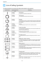 Page 126Appendix
125
List of Safety Symbols
The following table lists the meaning of the safety symbols labeled on the equipment.
Symbol mark Approved stand-
ardsMeaning
IEC60417
No. 5007"ON" (power)
To indicate connection to the mains.
IEC60417
No. 5008"OFF" (power)
To indicate disconnection from the mains.
IEC60417
No. 5009Stand-by
To identify the switch or switch position by means of which part
of the equipment is switched on in order to bring it into the stand-
by condition.
ISO7000
No....