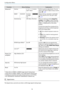 Page 79Configuration Menu
78
Function Menu/Settings Explanation
Advanced
Gamma 2, 1, 0, -1, -2, Custom-
ized
*3, ResetPerforms gamma adjustments. You can
select a raw value or adjust using a custom
value. 
s  p.39
RGBCMY R/G/B/C/M/Y Hue, Satura-
tion, Bright-
nessAdjusts the hue, saturation, and bright-
ness for each R, G, B, C, M, and Y color.
s  p.37
Deinterlacing Off, Video, Film/Auto
(This can only be set when Image Pro‐
cessing is set to Fine or when receiving
480i, 576i, or 1080i signal input from the...