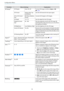 Page 80Configuration Menu
79
Function Menu/Settings Explanation
3D Setup
*13D Display Auto, 3D, 2D
To view 3D images, set this to Auto or 3D.
s  p.43
3D Format Side by Side, Top
and BottomSets the 3D format for the input signal.
2D-to-3D Conver-
sionOff, Weak, Medium,
StrongConverts 2D images to 3D images.
3D Depth -10 - 10 Sets the depth for the 3D image.
Diagonal Screen
Size60 - 300 Sets the projection size for the 3D image. By
matching this to the actual size, you can achieve
the optimum 3D effect.
3D...