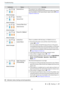 Page 94Troubleshooting
93
Indicators Status Remedy
(blue)/(orange)Internal Error
The projector has malfunctioned.
Remove the power plug from the electrical outlet, and contact
your local dealer or the nearest Epson repair center. 
s Epson
Projector Contact List
(blue)/(orange)Fan Error
Sensor Error
(blue)/(orange)Cinema Filter Error
Auto Iris Error
(blue)/(orange)Power Err. (Ballast)
(blue)/(orange)Lamp Error
Lamp Failure
There is a problem with the lamp, or it failed to turn on.
•Disconnect the power cord, and...