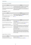 Page 97Troubleshooting
96
Moving images are not displayed
Check Remedy
(Only when projecting computer image sig-
nals)
Is the computer's image signal set to external
output and to output to the LCD monitor at
the same time?Depending on the computer's specifications, moving images
may not be displayed when the computer is set to external out-
put and to the LCD monitor output at the same time.
Change it so that the image signal is set to external output only.
For the computer's specifications, see...