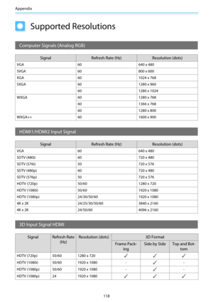 Page 119Appendix
118
Supported Resolutions
Computer Signals (Analog RGB)
Signal Refresh Rate (Hz) Resolution (dots)
VGA 60 640 x 480
SVGA 60 800 x 600
XGA 60 1024 x 768
SXGA 60 1280 x 960
60 1280 x 1024
WXGA 60 1280 x 768
60 1366 x 768
60 1280 x 800
WXGA++ 60 1600 x 900
HDMI1/HDMI2 Input Signal
Signal Refresh Rate (Hz) Resolution (dots)
VGA 60 640 x 480
SDTV (480i) 60 720 x 480
SDTV (576i) 50 720 x 576
SDTV (480p) 60 720 x 480
SDTV (576p) 50 720 x 576
HDTV (720p) 50/60 1280 x 720
HDTV (1080i) 50/60 1920 x 1080...